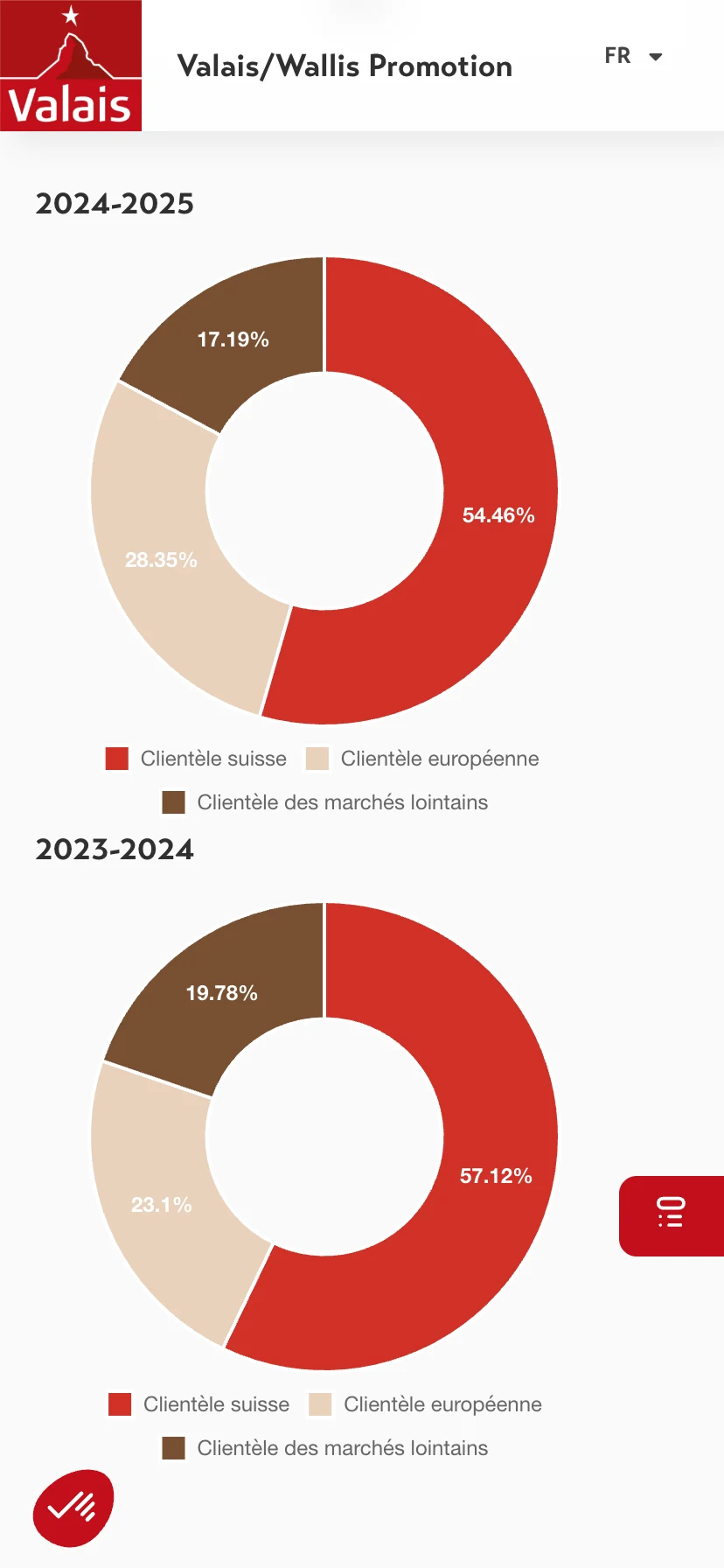 Graphiques mobile
